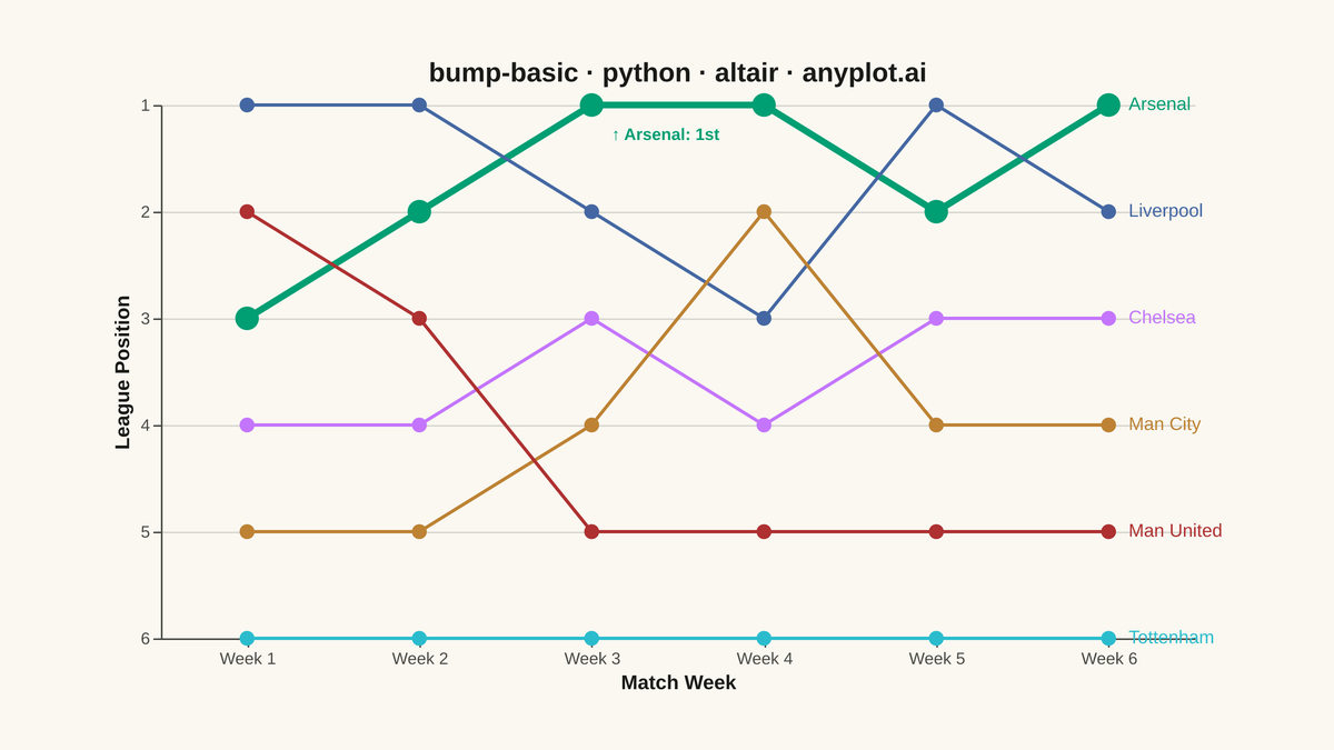 Basic Bump Chart rendered with Altair