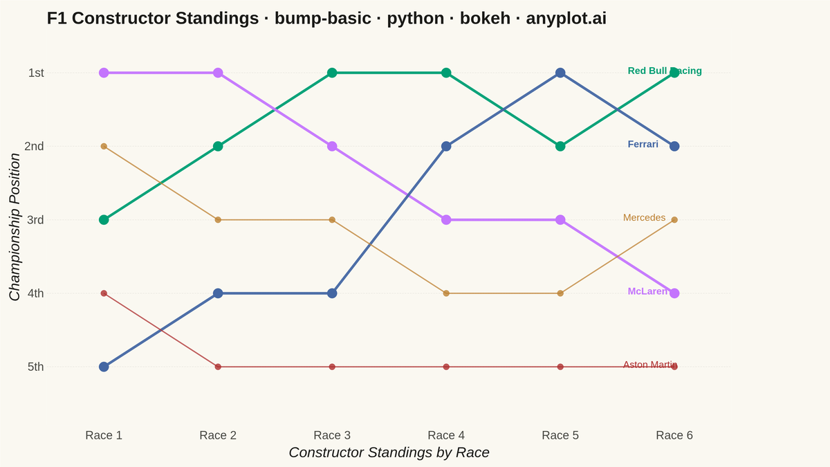 Basic Bump Chart rendered with Bokeh
