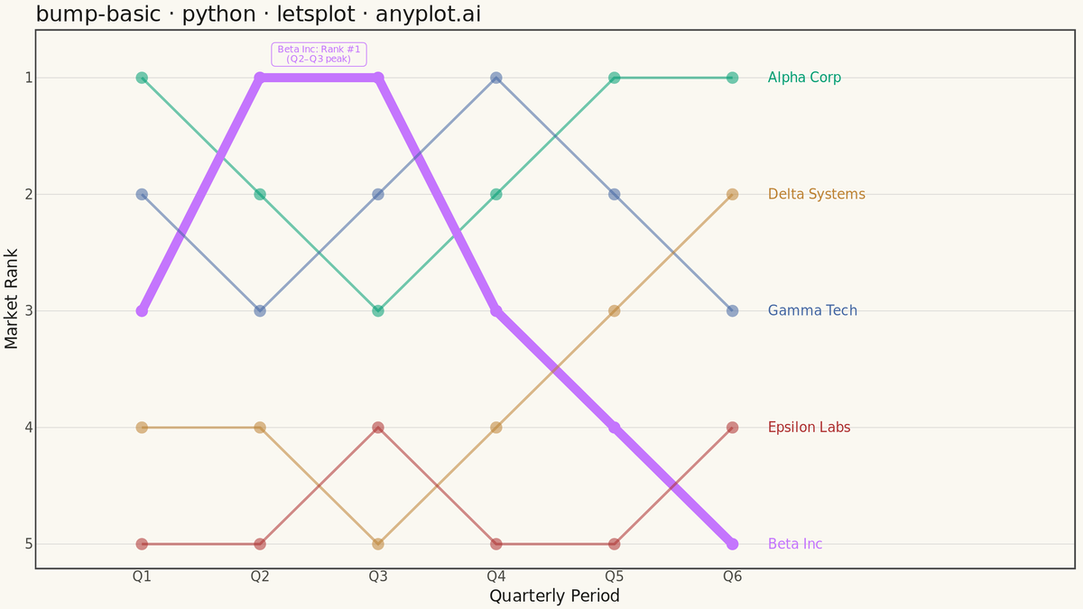 Basic Bump Chart rendered with lets-plot