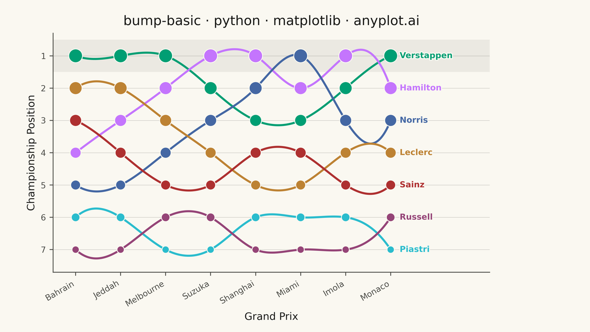 Basic Bump Chart rendered with Matplotlib