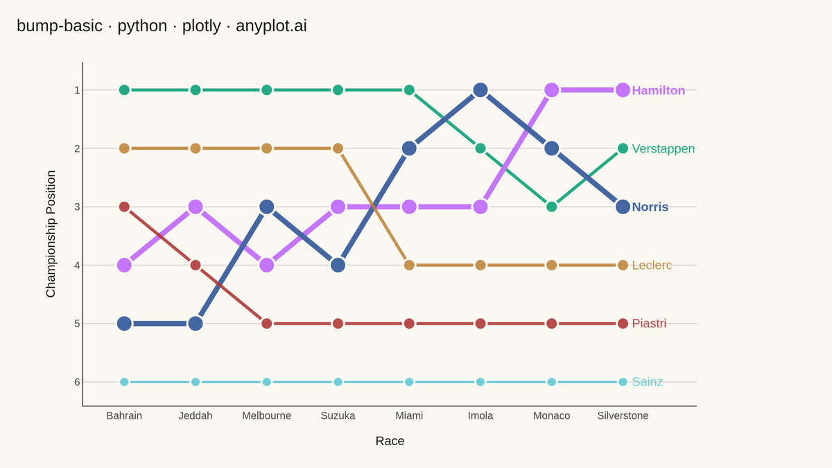 Basic Bump Chart rendered with Plotly