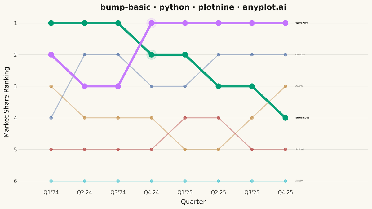 Basic Bump Chart rendered with plotnine