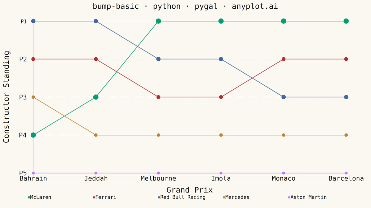Basic Bump Chart rendered with Pygal