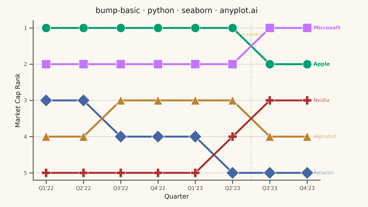 Basic Bump Chart rendered with Seaborn