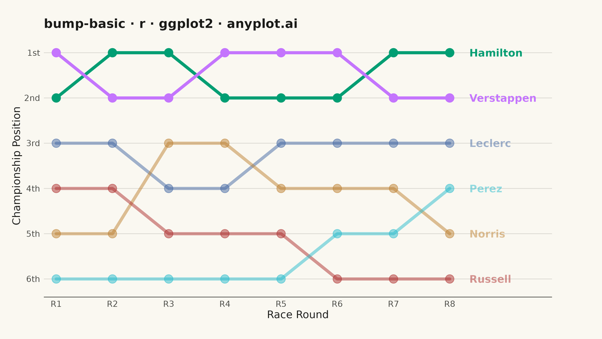Basic Bump Chart rendered with ggplot2