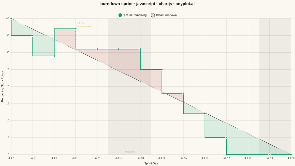 Agile Sprint Burndown Chart rendered with Chart.js