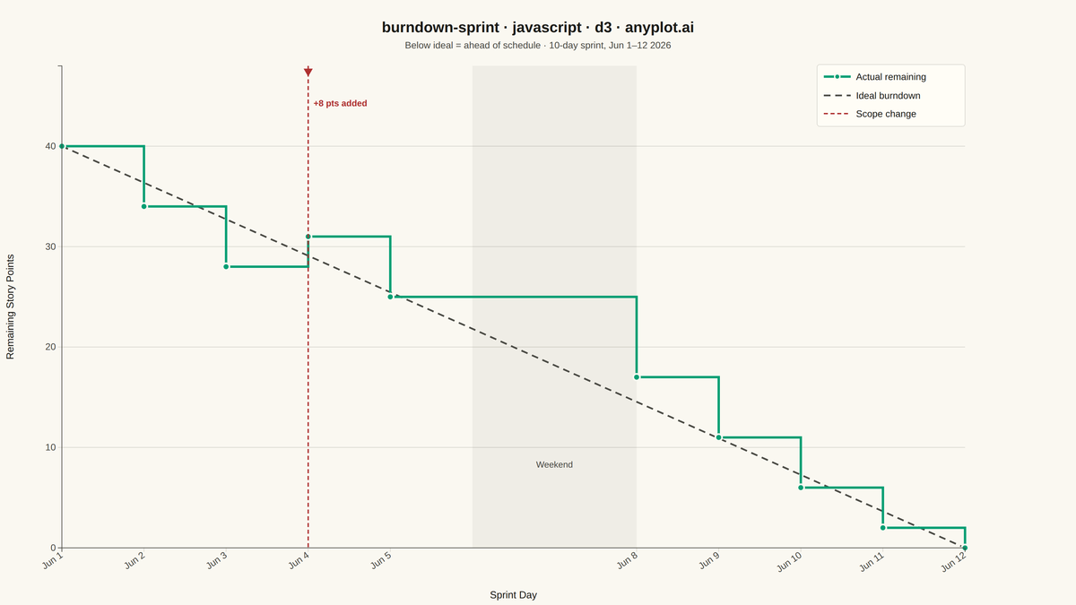 Agile Sprint Burndown Chart rendered with D3.js