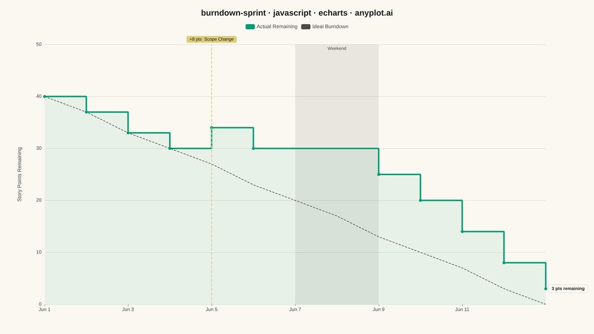 Agile Sprint Burndown Chart rendered with Apache ECharts