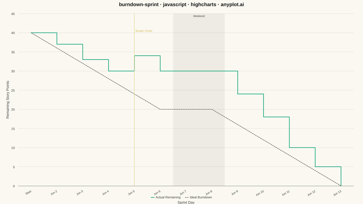 Agile Sprint Burndown Chart rendered with Highcharts