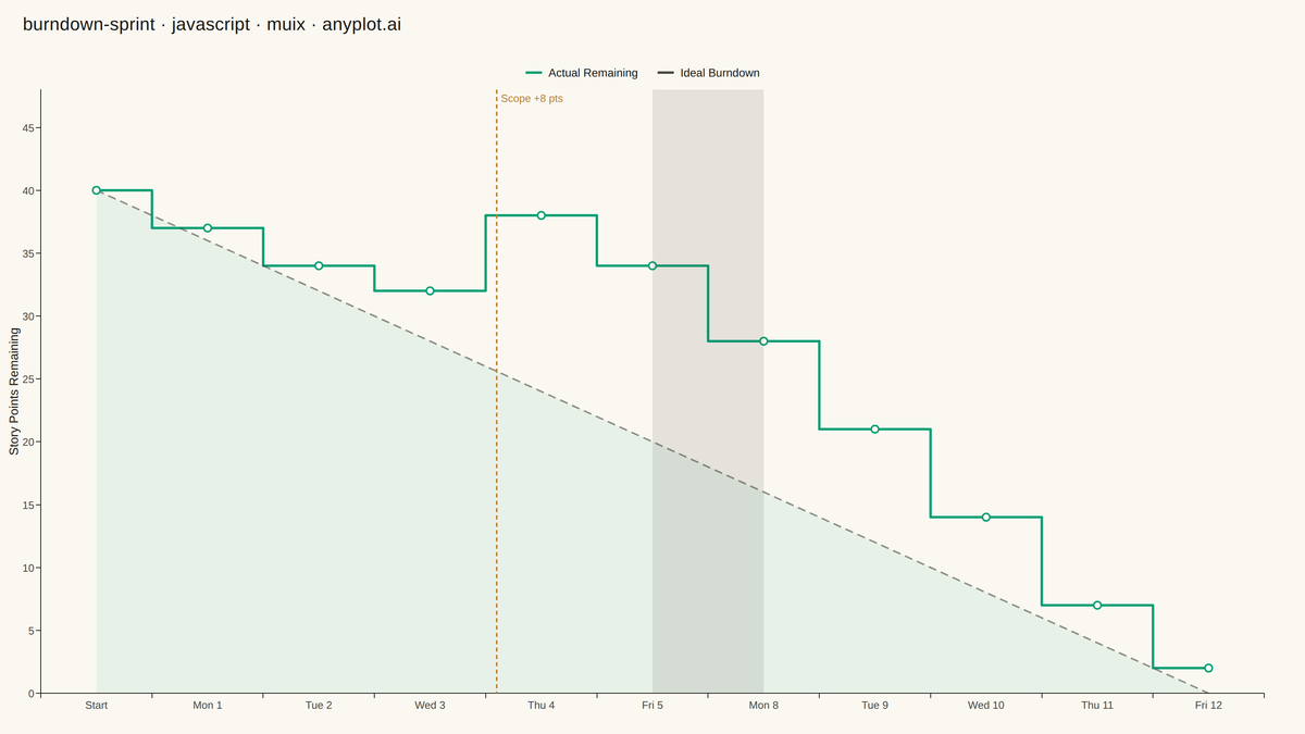 Agile Sprint Burndown Chart rendered with MUI X Charts