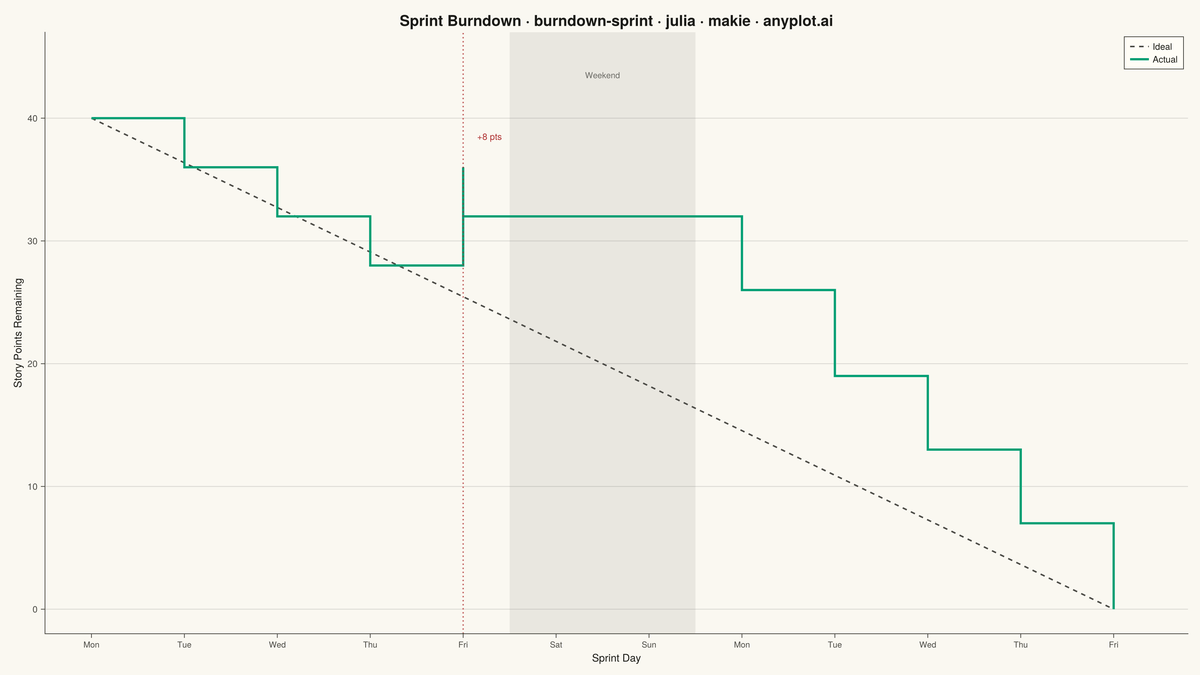 Agile Sprint Burndown Chart rendered with Makie.jl