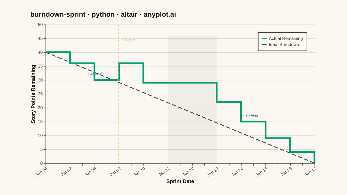 Agile Sprint Burndown Chart rendered with Altair