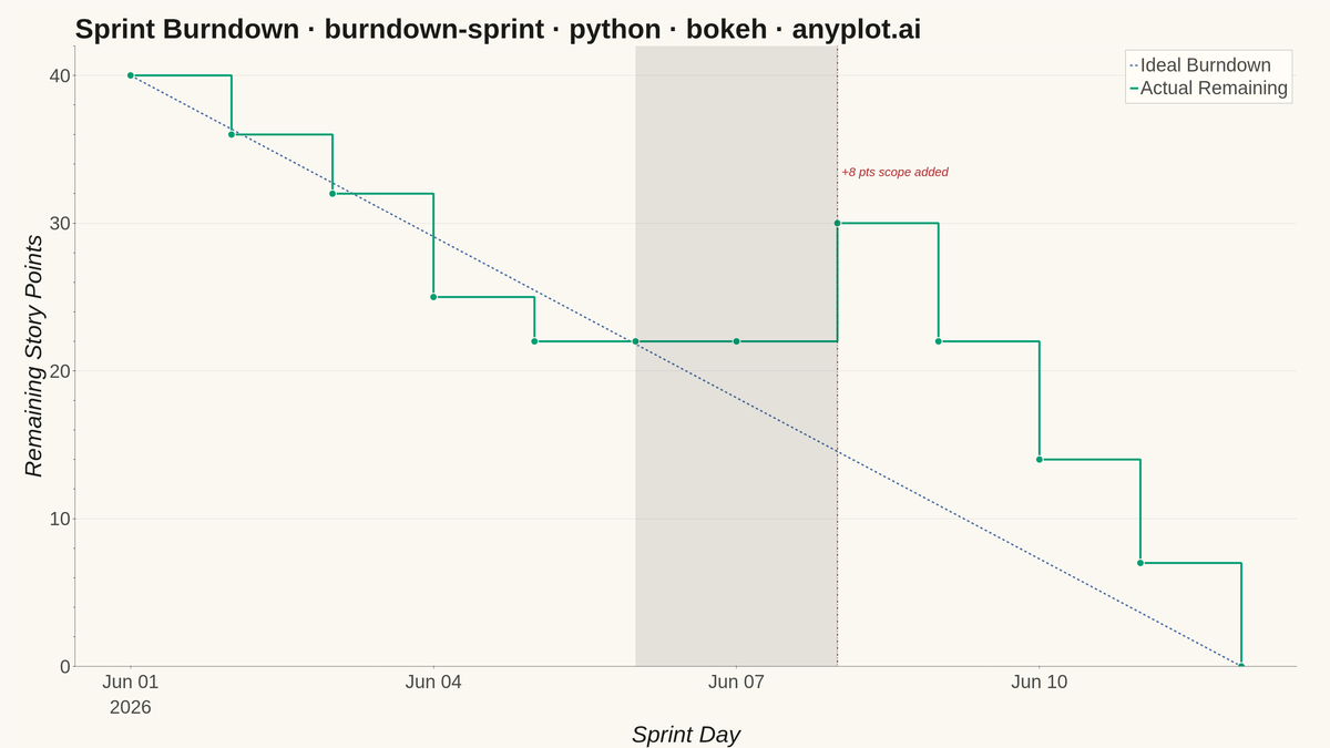 Agile Sprint Burndown Chart rendered with Bokeh