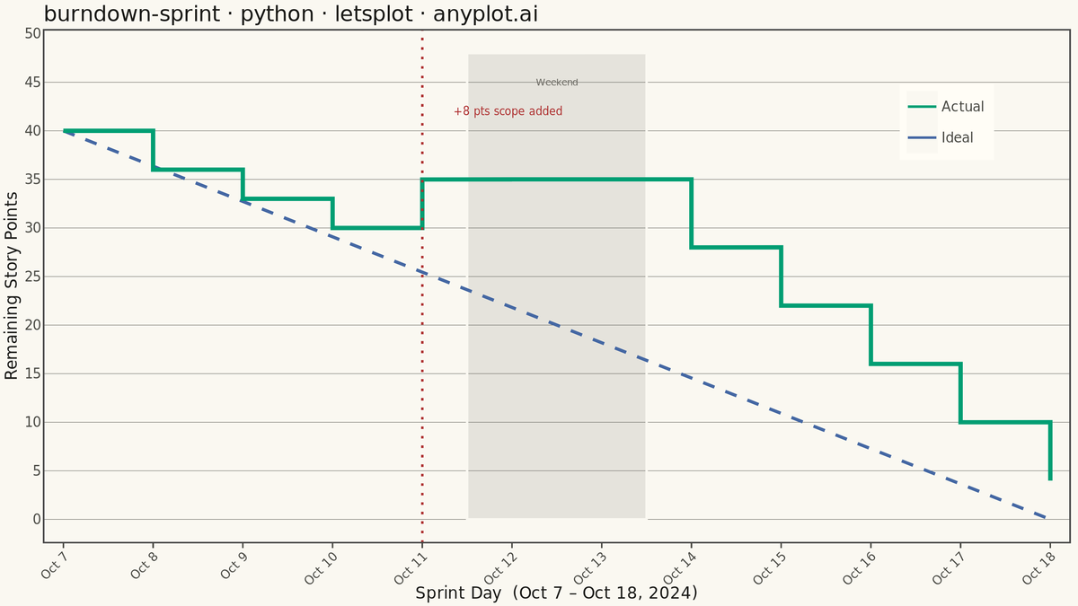Agile Sprint Burndown Chart rendered with lets-plot