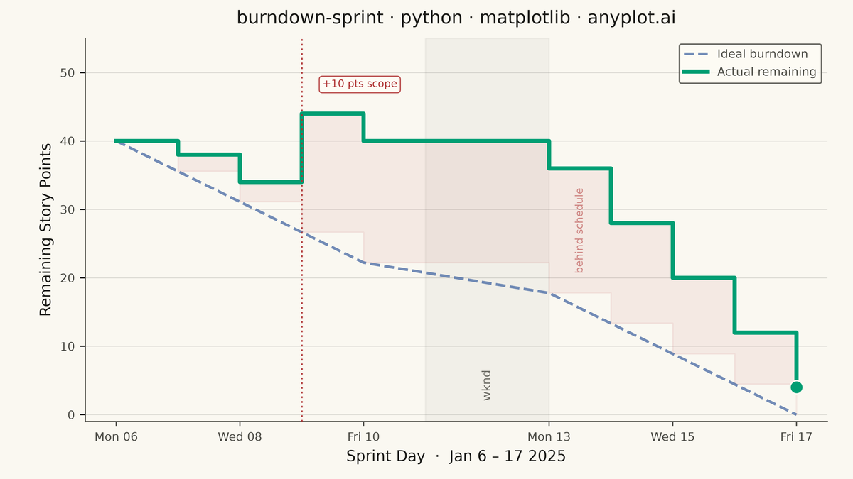 Agile Sprint Burndown Chart rendered with Matplotlib