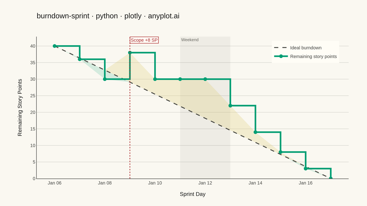 Agile Sprint Burndown Chart rendered with Plotly