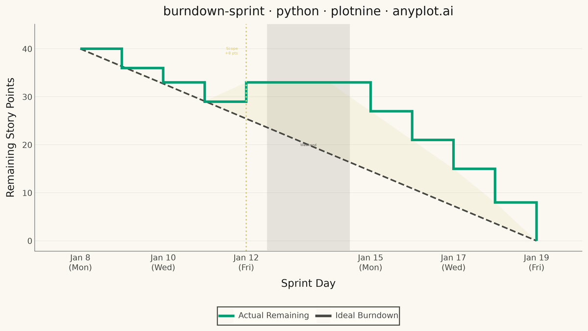 Agile Sprint Burndown Chart rendered with plotnine