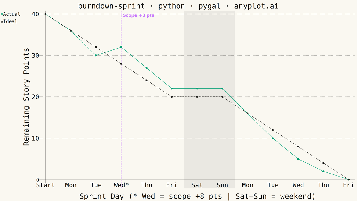 Agile Sprint Burndown Chart rendered with Pygal