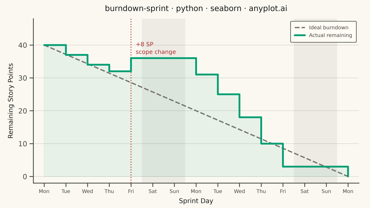 Agile Sprint Burndown Chart rendered with Seaborn