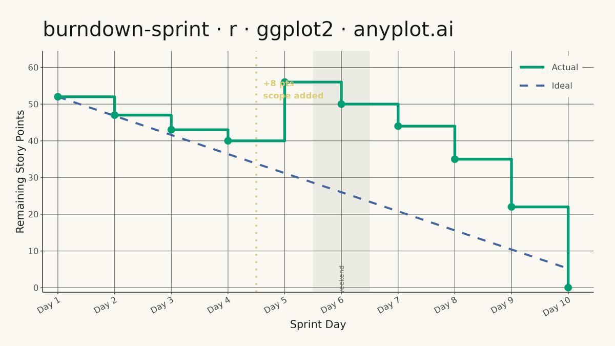 Agile Sprint Burndown Chart rendered with ggplot2