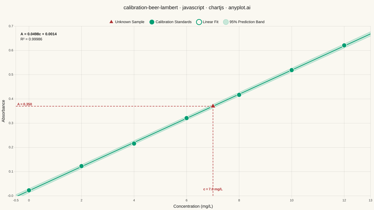 Beer-Lambert Calibration Curve rendered with Chart.js
