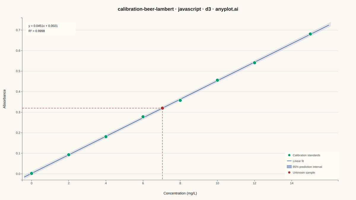 Beer-Lambert Calibration Curve rendered with D3.js