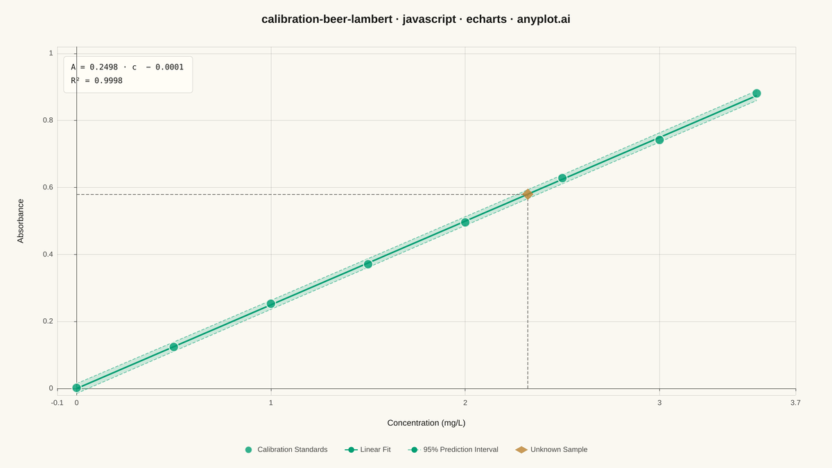 Beer-Lambert Calibration Curve rendered with Apache ECharts