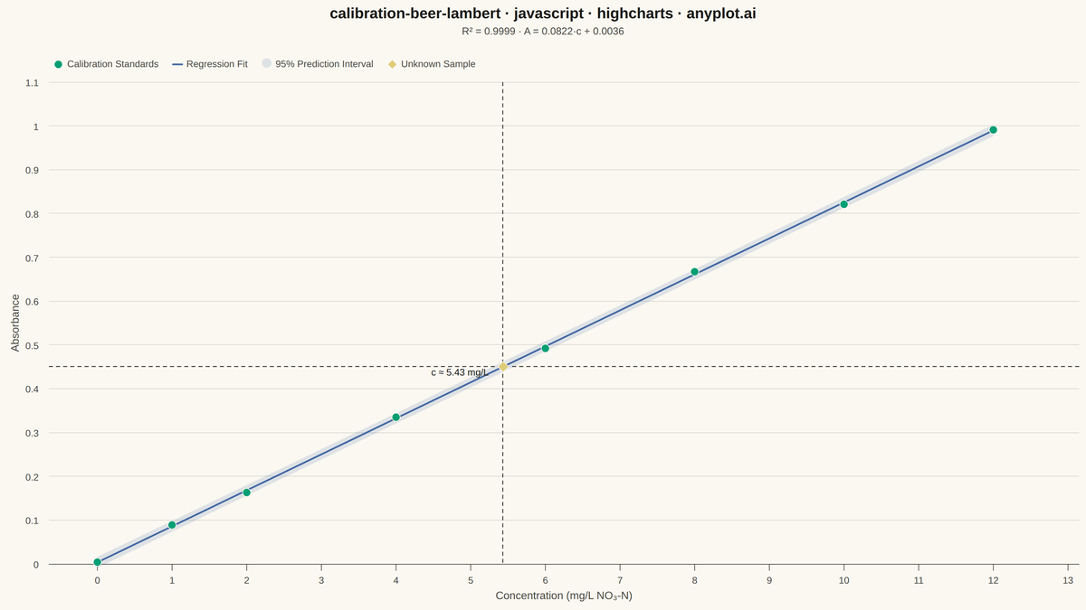 Beer-Lambert Calibration Curve rendered with Highcharts