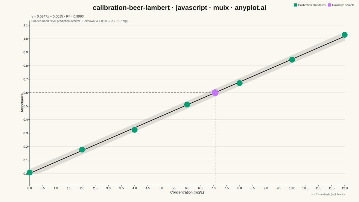Beer-Lambert Calibration Curve rendered with MUI X Charts