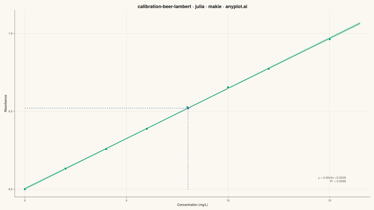 Beer-Lambert Calibration Curve rendered with Makie.jl