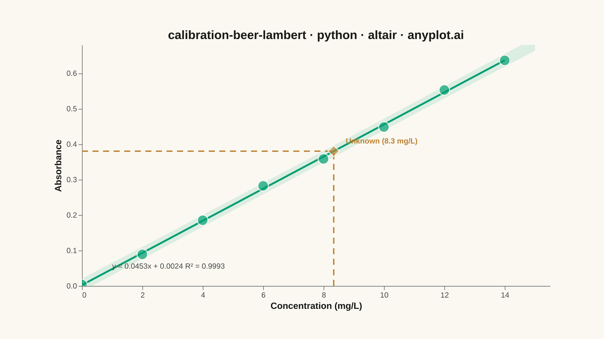 Beer-Lambert Calibration Curve rendered with Altair