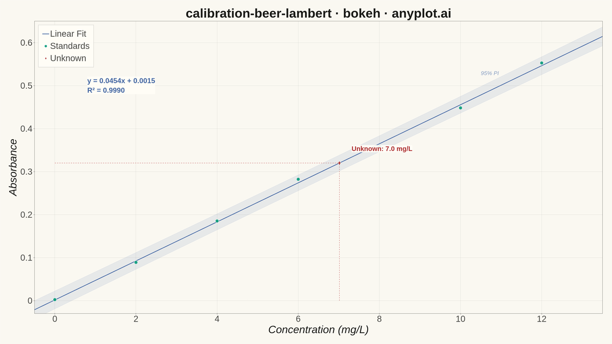 Beer-Lambert Calibration Curve rendered with Bokeh