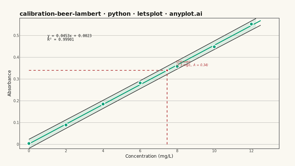 Beer-Lambert Calibration Curve rendered with lets-plot