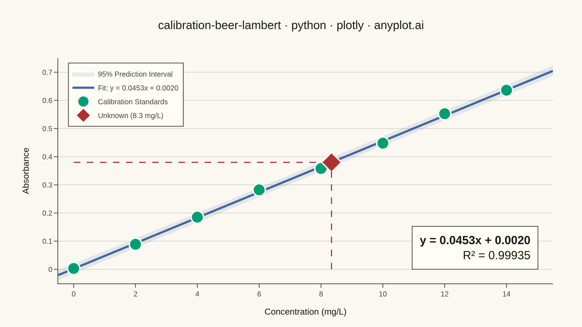 Beer-Lambert Calibration Curve rendered with Plotly