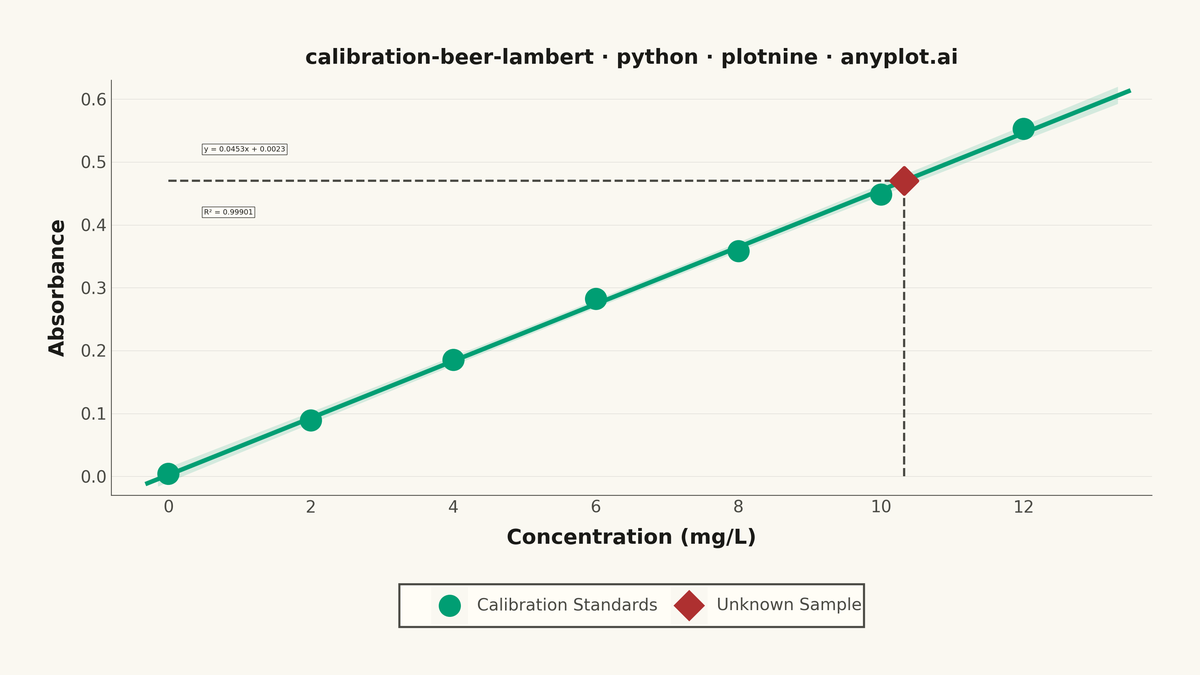 Beer-Lambert Calibration Curve rendered with plotnine