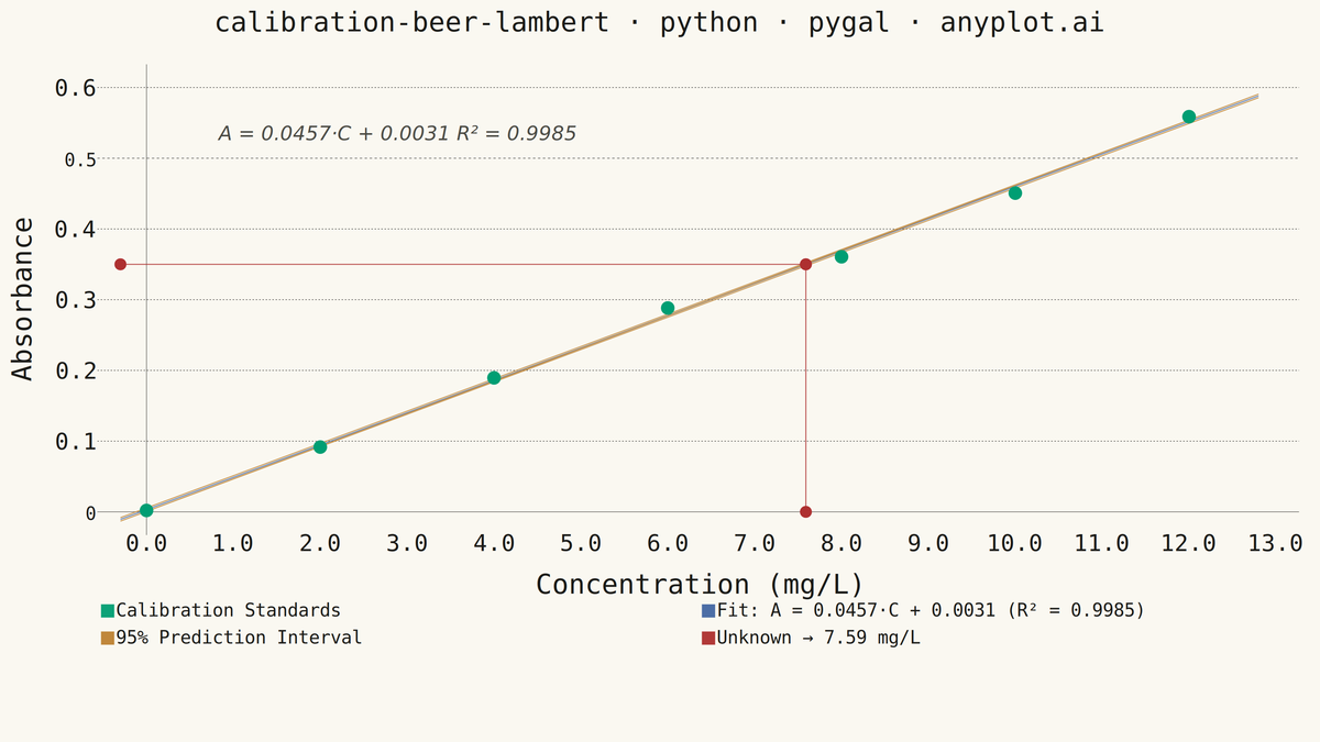 Beer-Lambert Calibration Curve rendered with Pygal