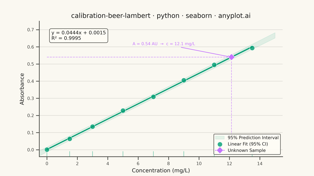 Beer-Lambert Calibration Curve rendered with Seaborn