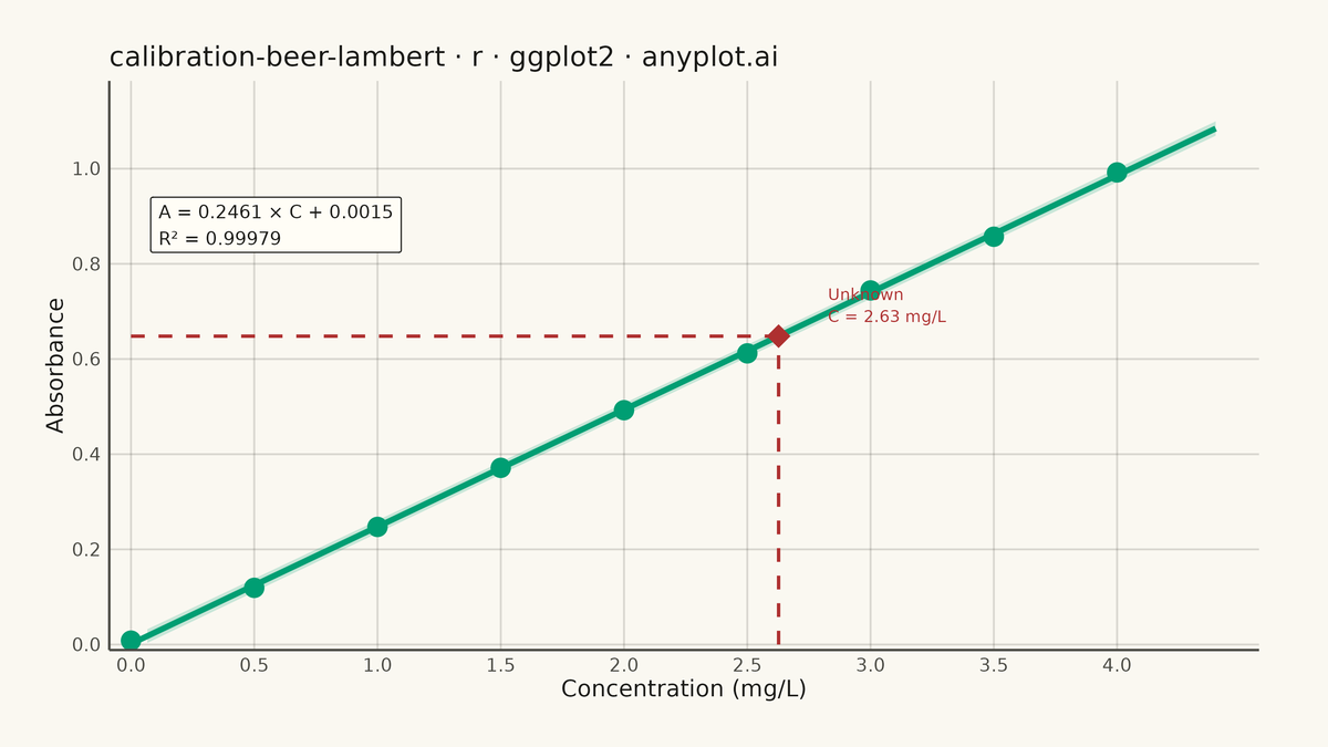 Beer-Lambert Calibration Curve rendered with ggplot2