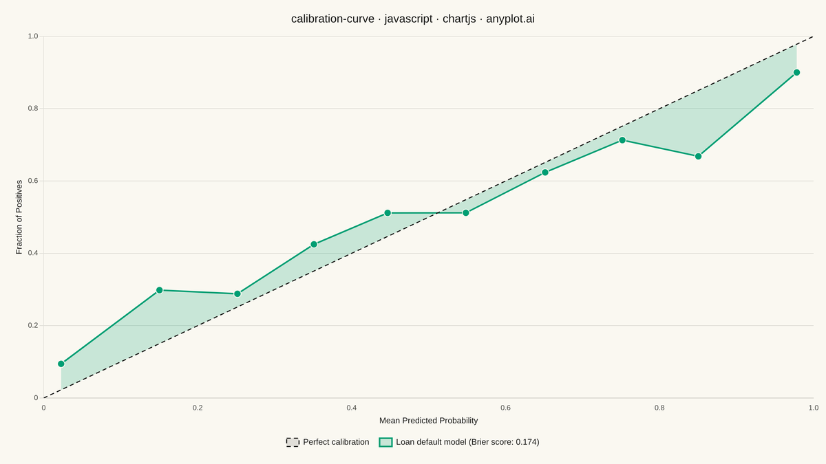 Calibration Curve rendered with Chart.js