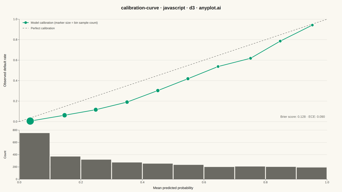 Calibration Curve rendered with D3.js