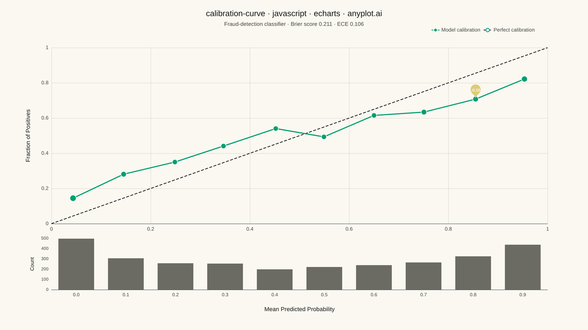Calibration Curve rendered with Apache ECharts