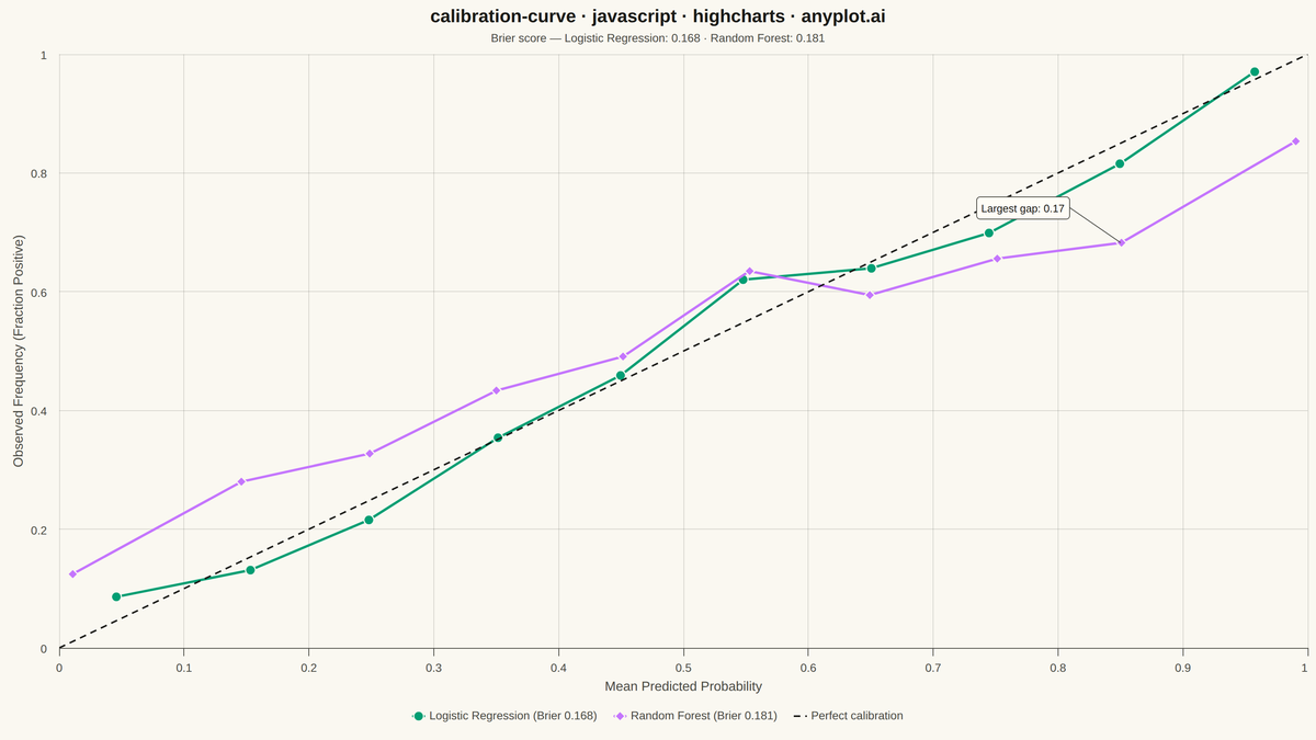 Calibration Curve rendered with Highcharts