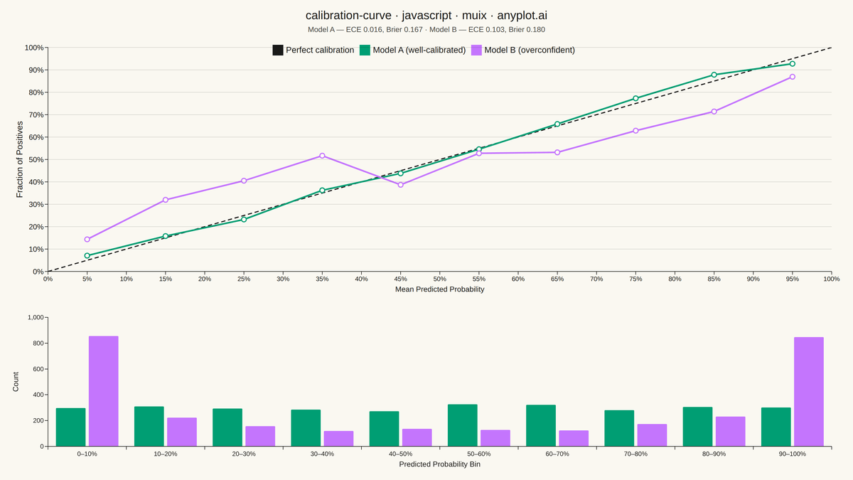 Calibration Curve rendered with MUI X Charts