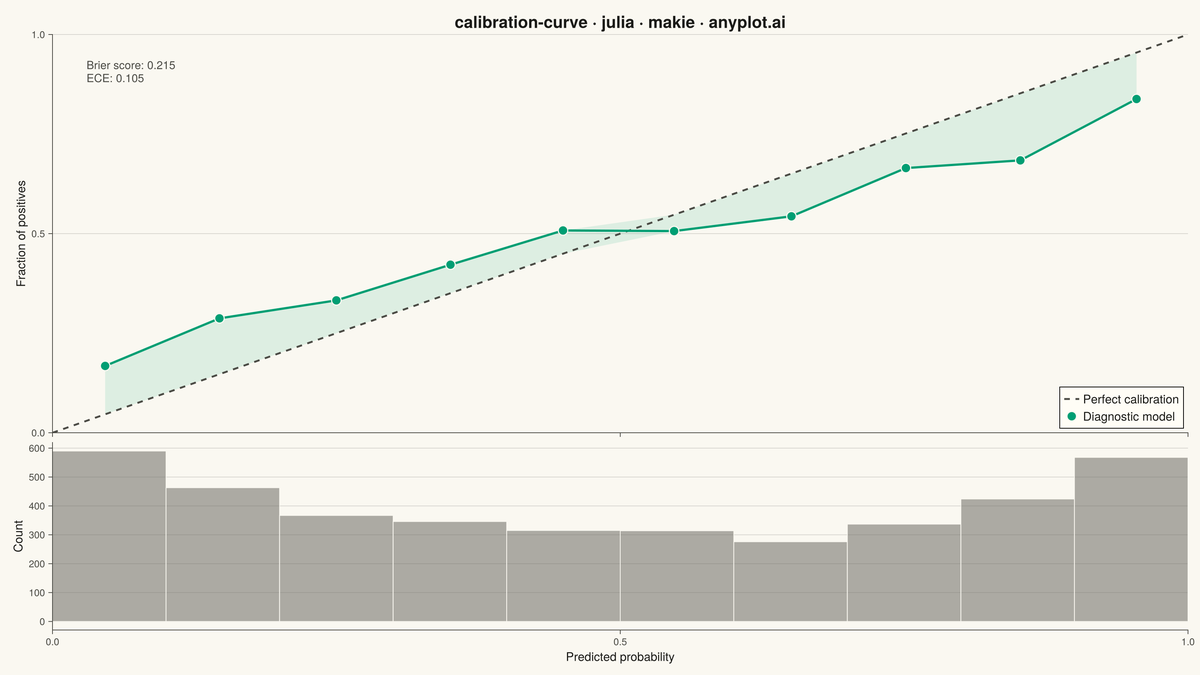 Calibration Curve rendered with Makie.jl