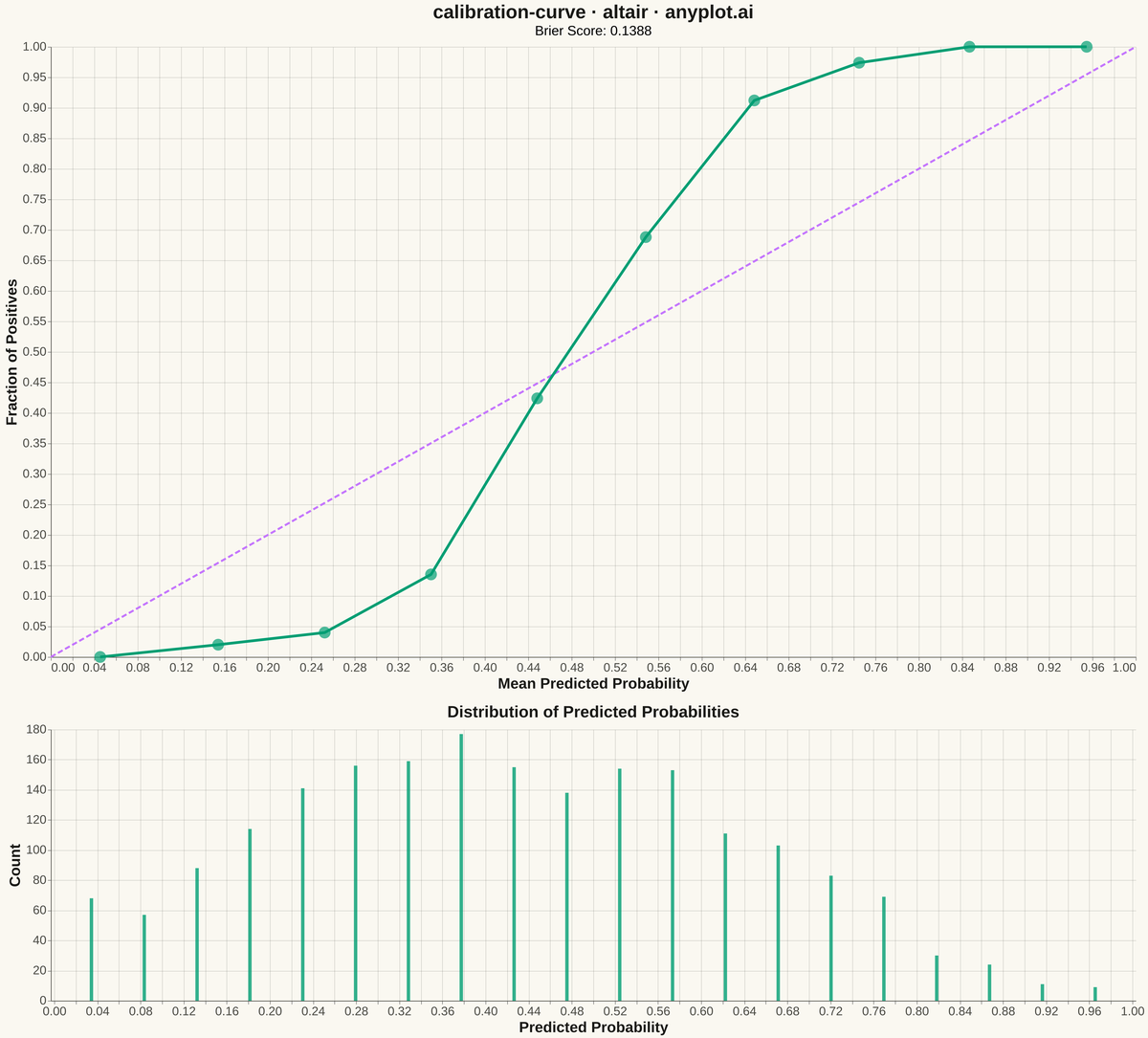 Calibration Curve rendered with Altair