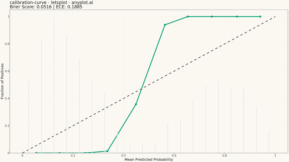 Calibration Curve rendered with lets-plot