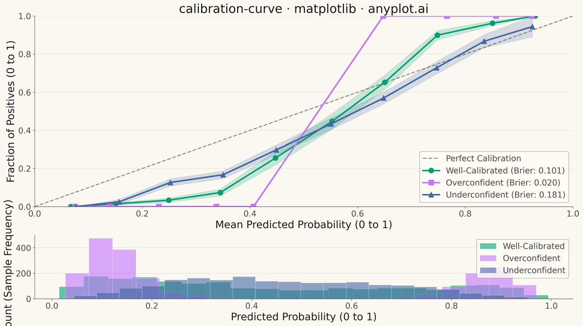 Calibration Curve rendered with Matplotlib