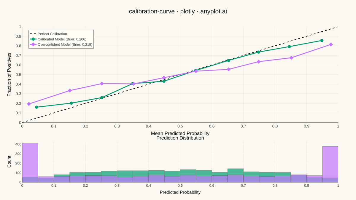 Calibration Curve rendered with Plotly