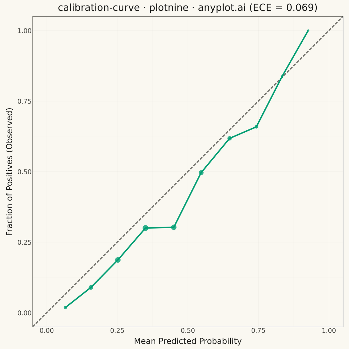 Calibration Curve rendered with plotnine