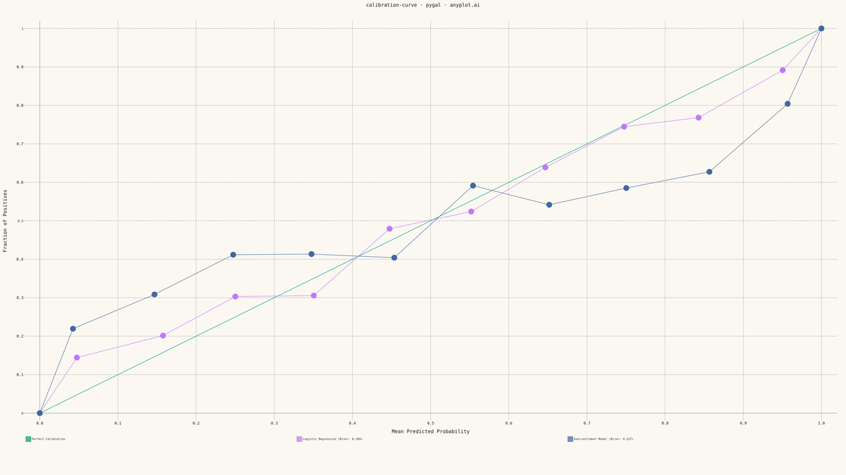 Calibration Curve rendered with Pygal